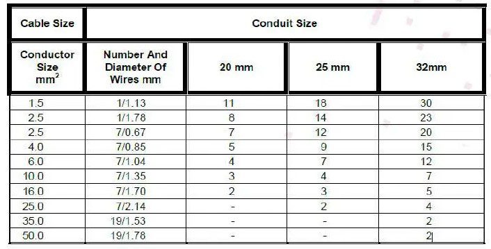 cable size and conduit size table