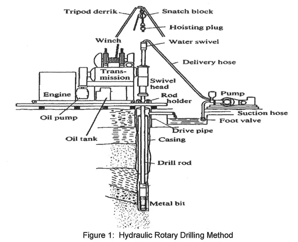 hydraulic rotary drilling method